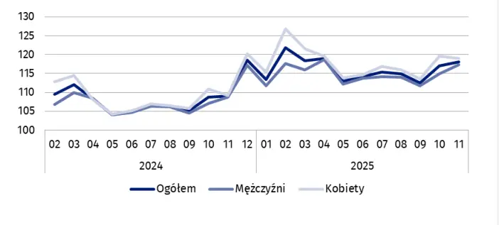 Dynamika przeciętnego miesięcznego wynagrodzenia nominalnego brutto w gospodarce narodowej/GUS