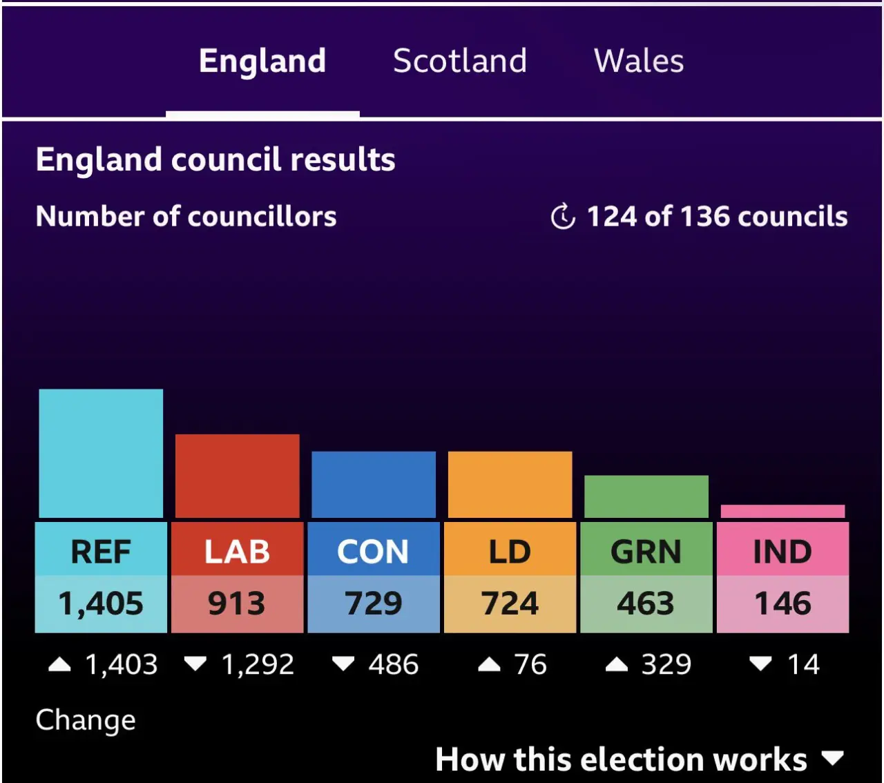 https://www.bbc.com/news/live/c1428pev1n0t#election-england