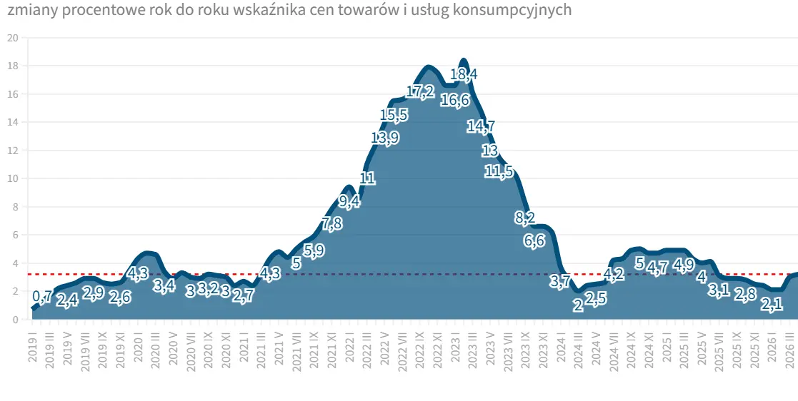 Wzrost inflacji, Źródło: GUS/Business Insider
